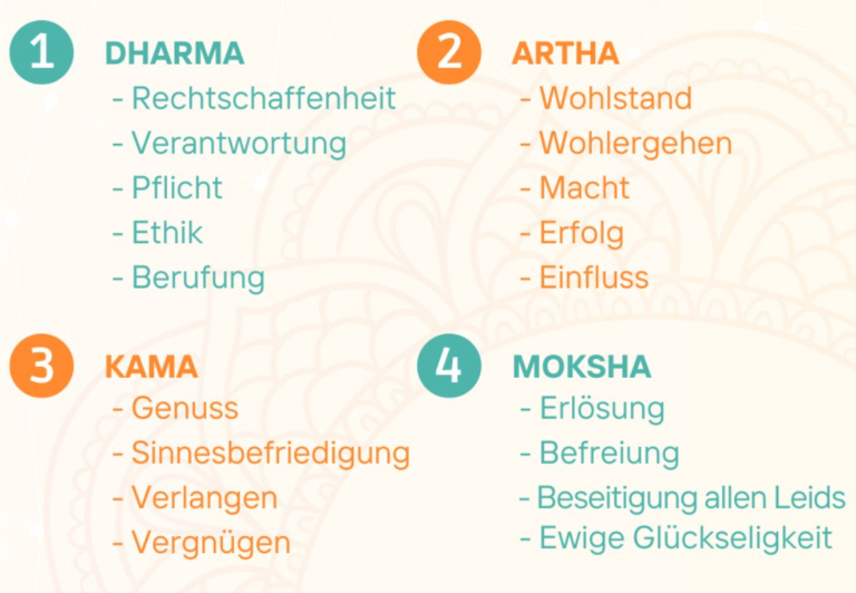 Das Konzept von vier Purusharthas – Ziele des menschlichen Handels